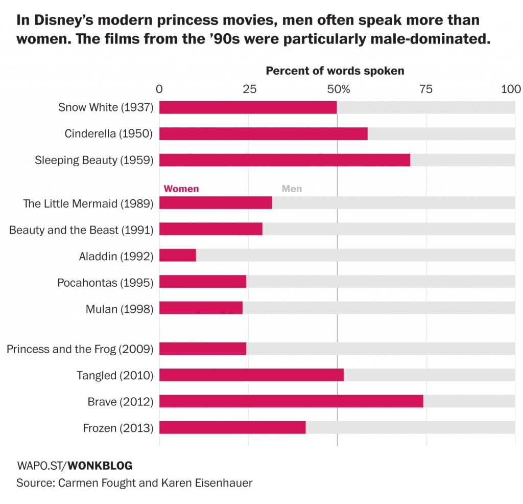 temps de parole des princesses disney - femme, cinema